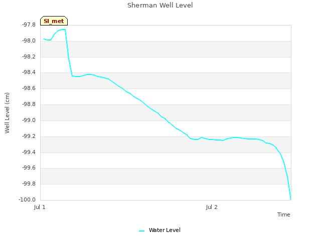 plot of Sherman Well Level
