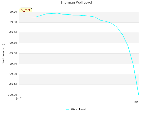 plot of Sherman Well Level