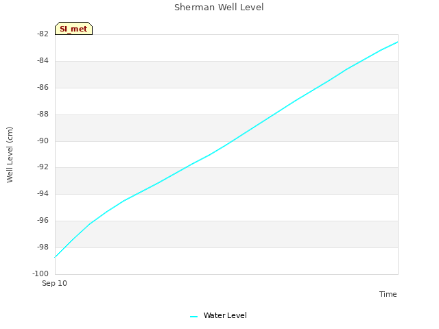 plot of Sherman Well Level