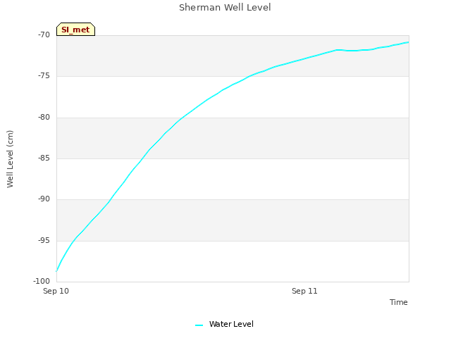 plot of Sherman Well Level