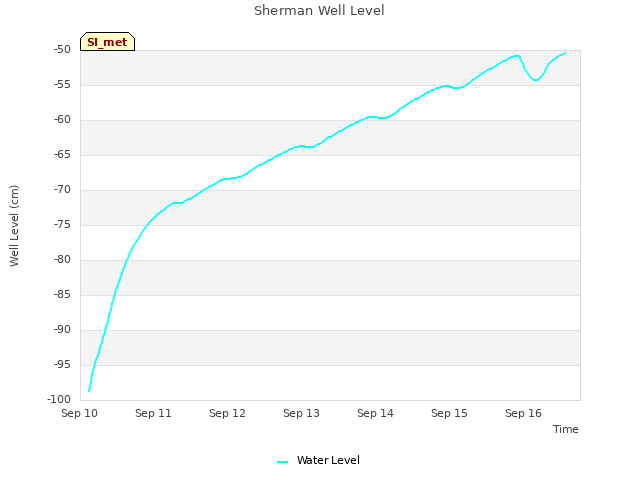 plot of Sherman Well Level