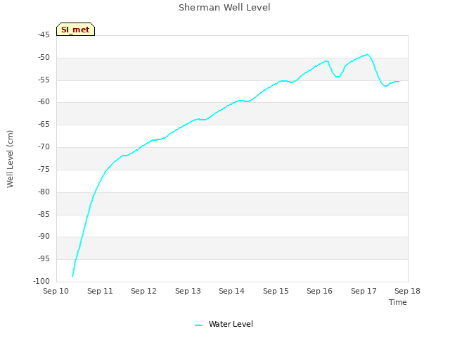plot of Sherman Well Level