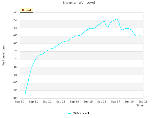 plot of Sherman Well Level