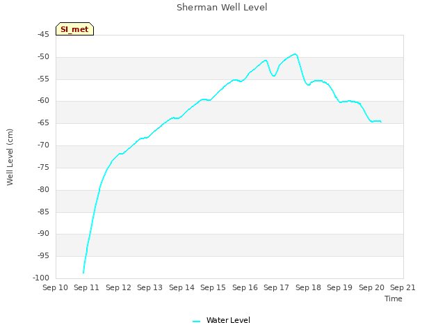 plot of Sherman Well Level