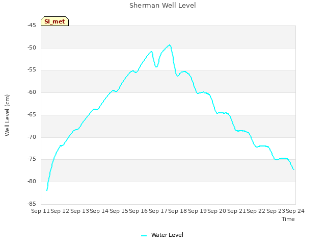 plot of Sherman Well Level