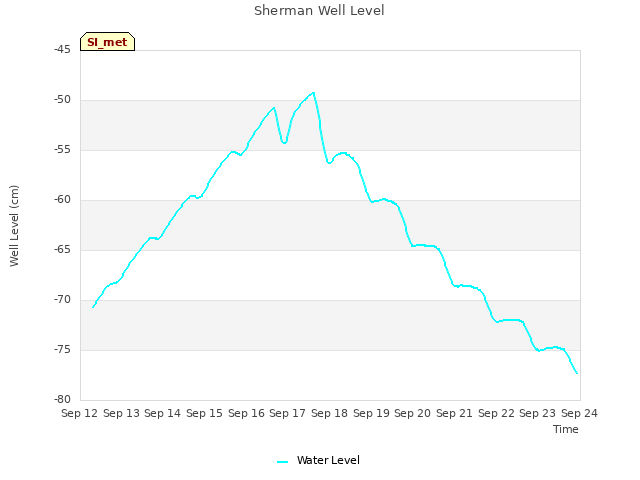 plot of Sherman Well Level