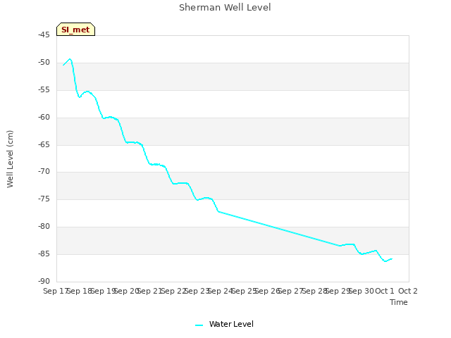 plot of Sherman Well Level