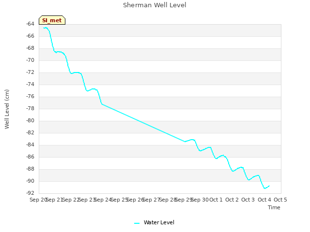 plot of Sherman Well Level