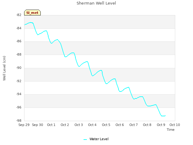 plot of Sherman Well Level