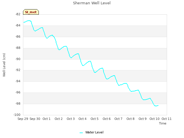 plot of Sherman Well Level