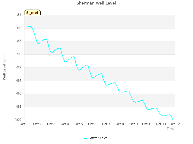 plot of Sherman Well Level