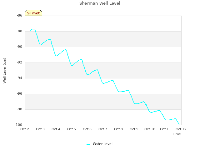 plot of Sherman Well Level
