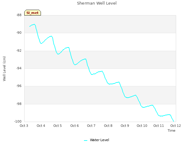 plot of Sherman Well Level