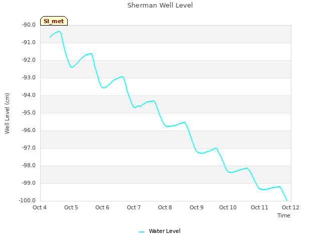 plot of Sherman Well Level