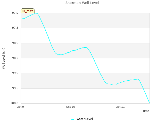 plot of Sherman Well Level