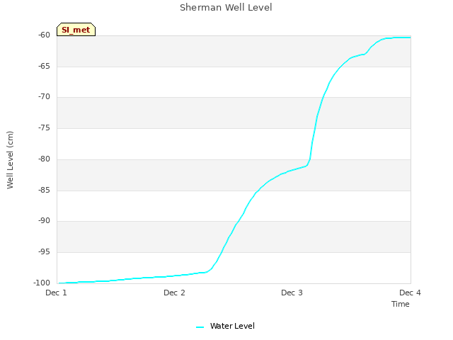 plot of Sherman Well Level