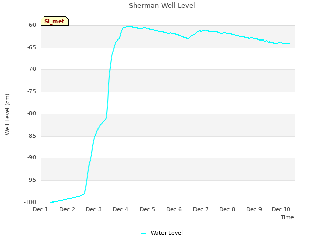 plot of Sherman Well Level