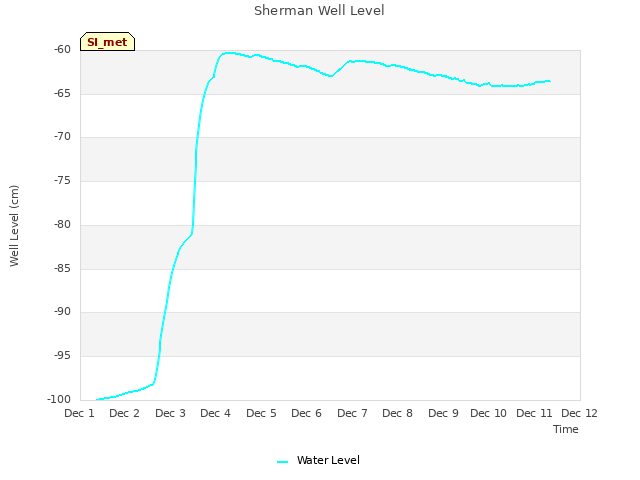 plot of Sherman Well Level