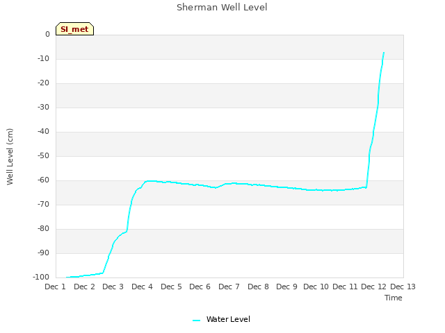 plot of Sherman Well Level