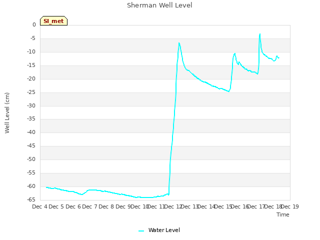 plot of Sherman Well Level