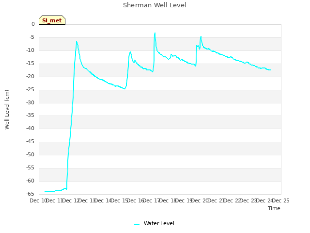 plot of Sherman Well Level