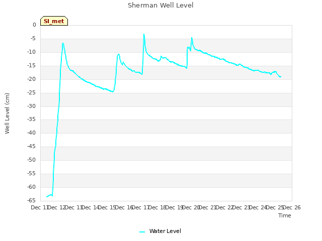 plot of Sherman Well Level