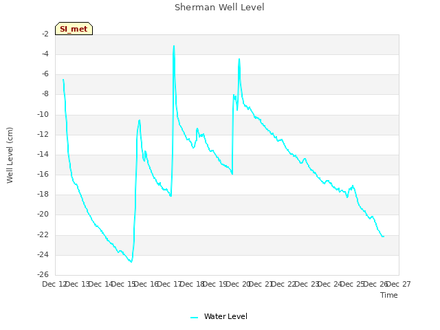 plot of Sherman Well Level