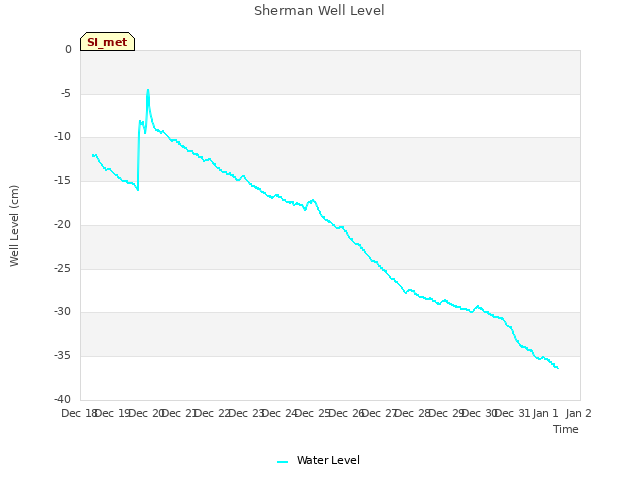 plot of Sherman Well Level