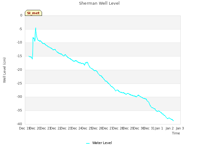 plot of Sherman Well Level