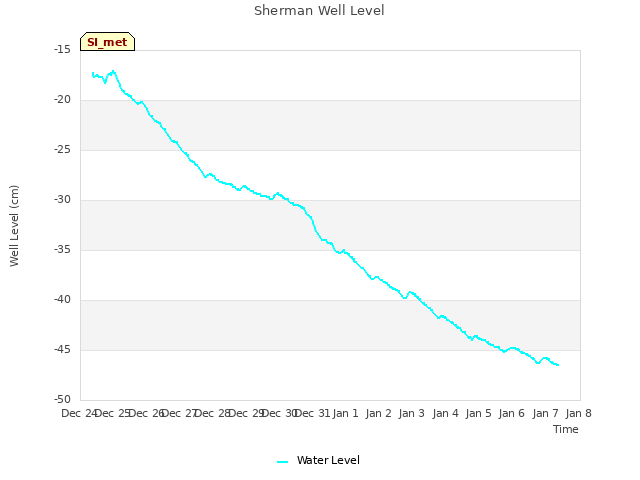 plot of Sherman Well Level