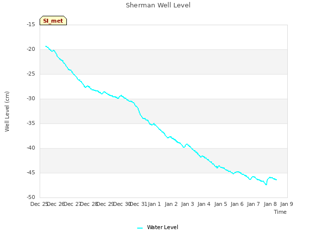 plot of Sherman Well Level