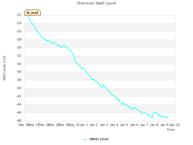 plot of Sherman Well Level