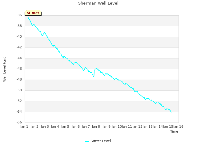 plot of Sherman Well Level