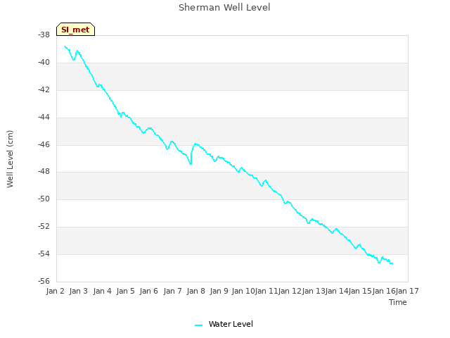 plot of Sherman Well Level