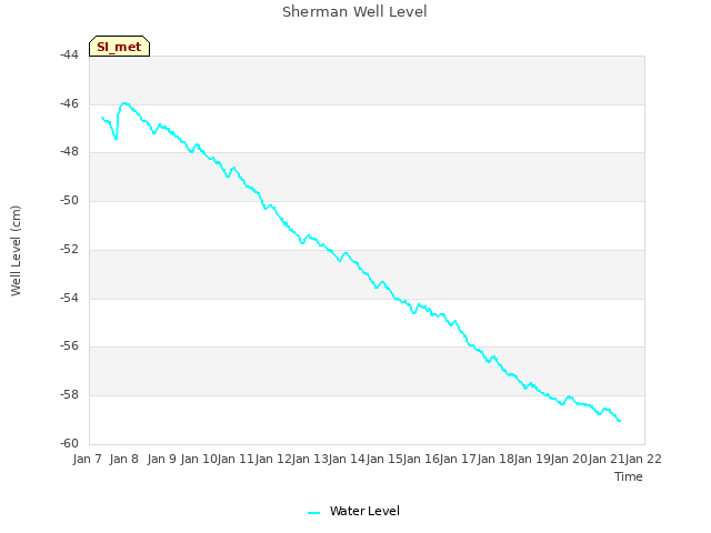 plot of Sherman Well Level