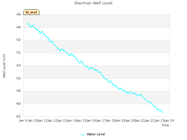 plot of Sherman Well Level