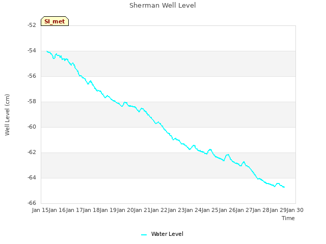 plot of Sherman Well Level