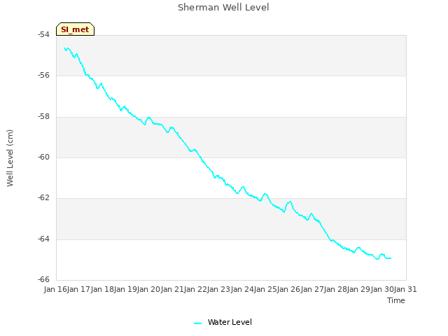 plot of Sherman Well Level