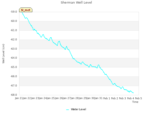 plot of Sherman Well Level