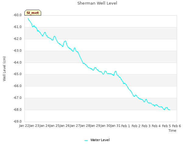 plot of Sherman Well Level