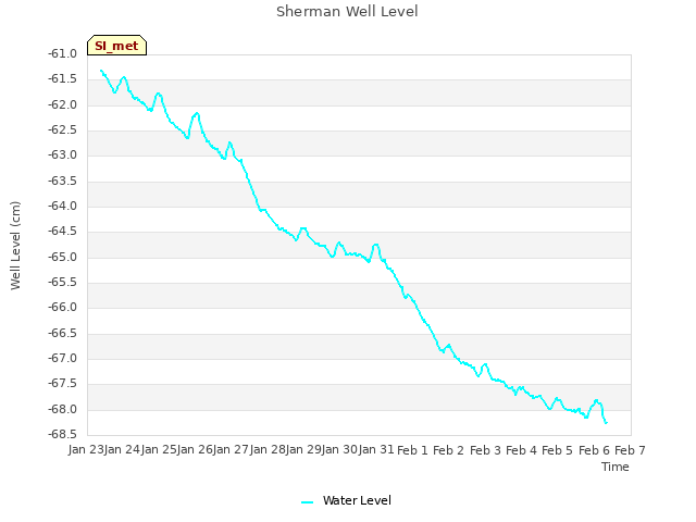 plot of Sherman Well Level