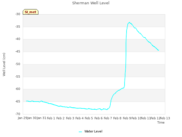 plot of Sherman Well Level