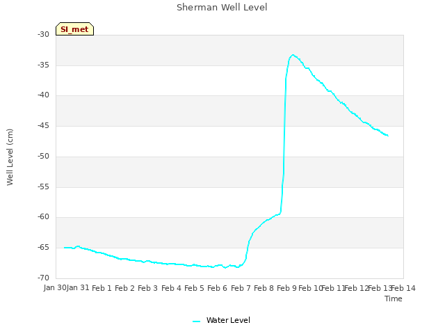 plot of Sherman Well Level