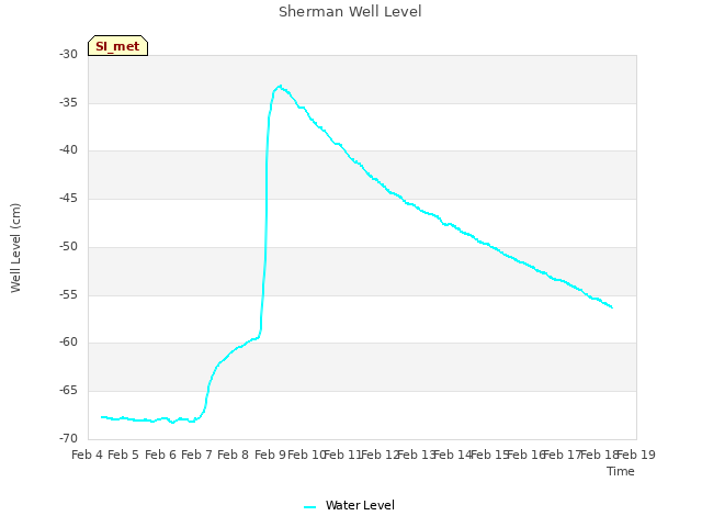 plot of Sherman Well Level