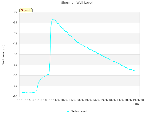 plot of Sherman Well Level