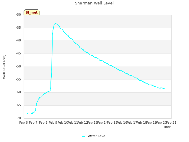 plot of Sherman Well Level