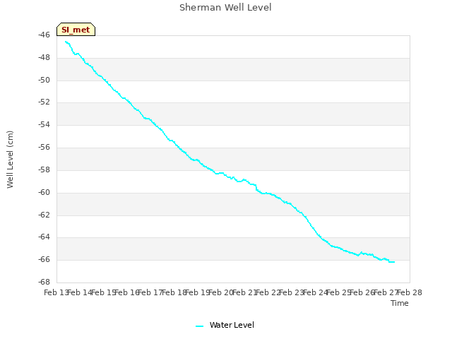 plot of Sherman Well Level