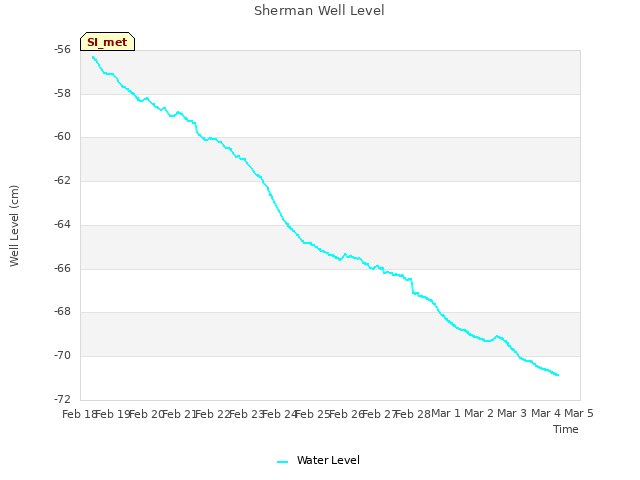 plot of Sherman Well Level