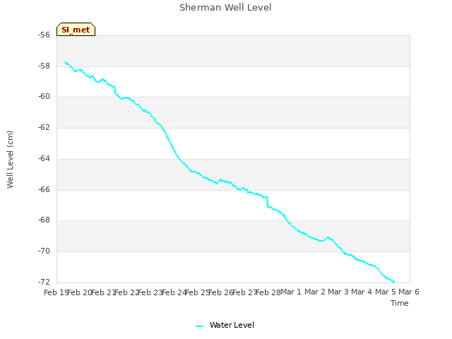 plot of Sherman Well Level