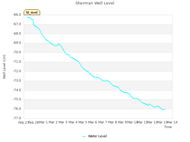 plot of Sherman Well Level